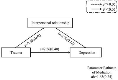 Interpersonal Trauma and Risk of Depression Among Adolescents: The Mediating and Moderating Effect of Interpersonal Relationship and Physical Exercise